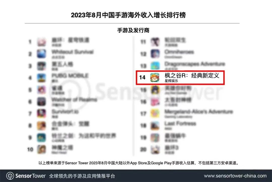 <b>MapleStory R (Southeast Asia Version) was listed in Sensor Tower’s Top 20 Overseas Growth Ranking o</b>